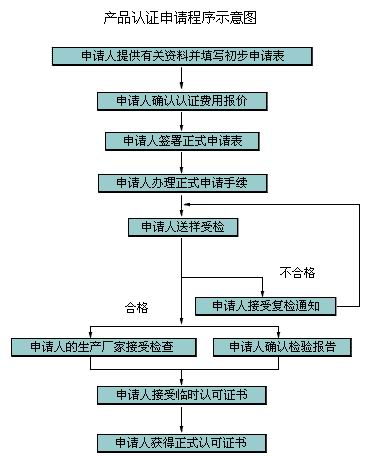 CSA認證