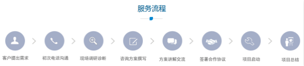 服務流程 服務流程