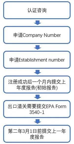 什么是EPA認(rèn)證？殺菌消毒類產(chǎn)品如何注冊EPA認(rèn)證？