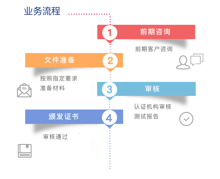 FAC認(rèn)證需要的條件，具體有哪些內(nèi)容？